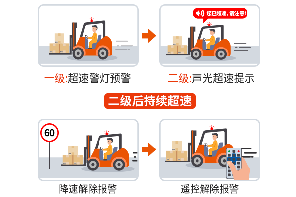 N2015A刷卡叉車限速器