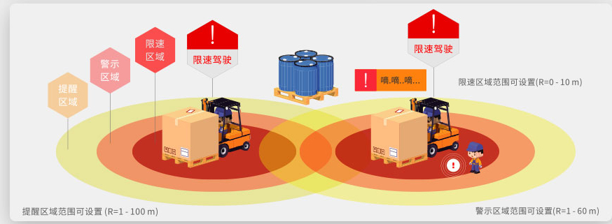 UWB叉車室內防撞定位技術是在叉車智能化改造的優(yōu)勢