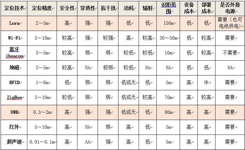 UWB叉車人員定位系統(tǒng)的優(yōu)勢