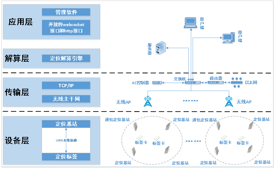 物聯(lián)網(wǎng)+UWB室內(nèi)AI叉車定位防撞預(yù)警系統(tǒng)發(fā)展的黃金時代