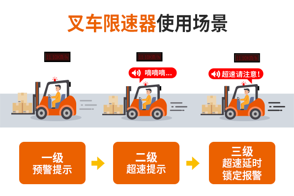 LED叉車限速器--1/2（單/雙面）